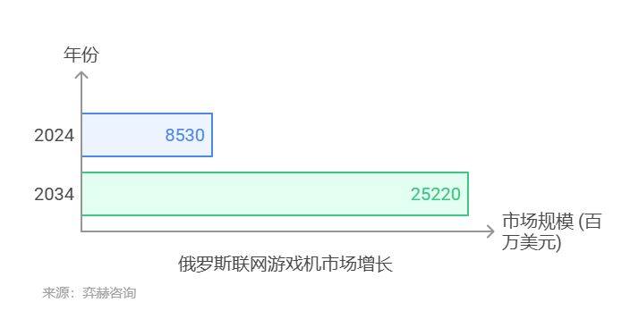 2025年俄罗斯联网游戏机市场mg不朽情缘平台网站全面分析